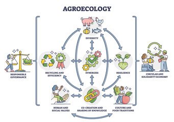Agroecology and Regenerative Agriculture